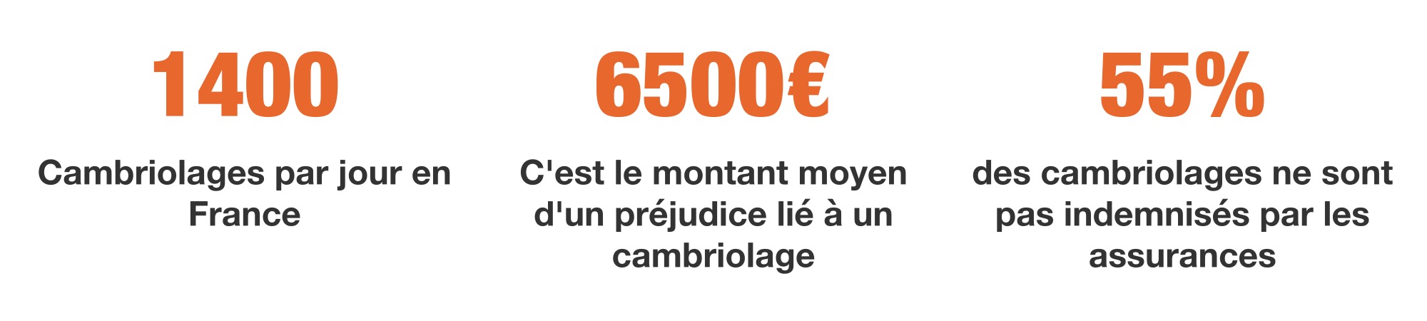 Statistiques des cambriolages en France